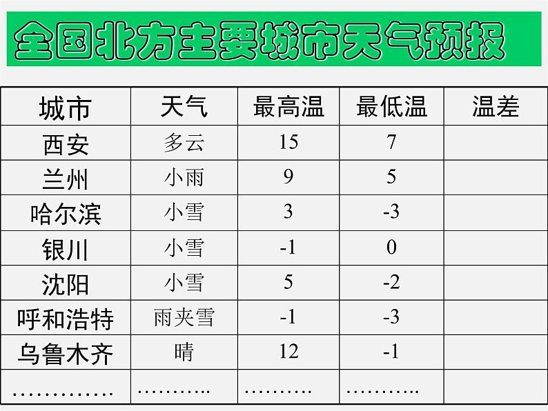 冀教初中数学七上《1.6有理数的减法》PPT课件 (1)第3页