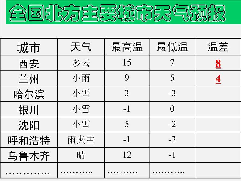 冀教初中数学七上《1.6有理数的减法》PPT课件 (1)第4页