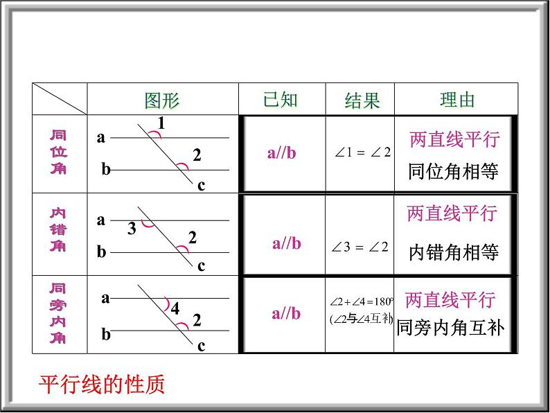 冀教初中数学七下《7.5平行线的性质》PPT课件 (4)第4页