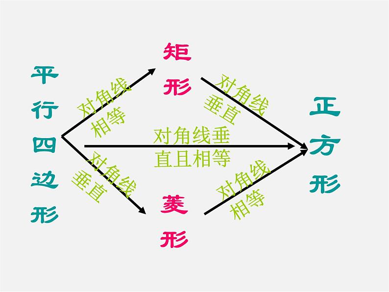 冀教初中数学八下《22.6正方形》PPT课件 (4)08