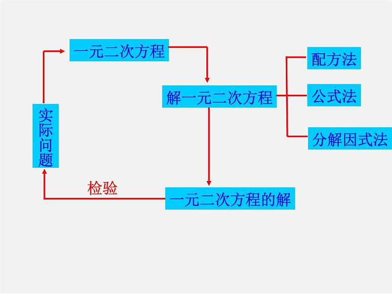 冀教初中数学九上《24.0第24章 一元二次方程》PPT课件 (1)02