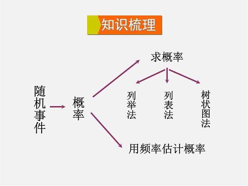 冀教初中数学九下《31.2 随机事件的概率 》PPT课件 (2)03