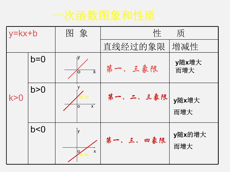 北京课改初中数学八下《15.6一次函数的性质》PPT课件 第3页