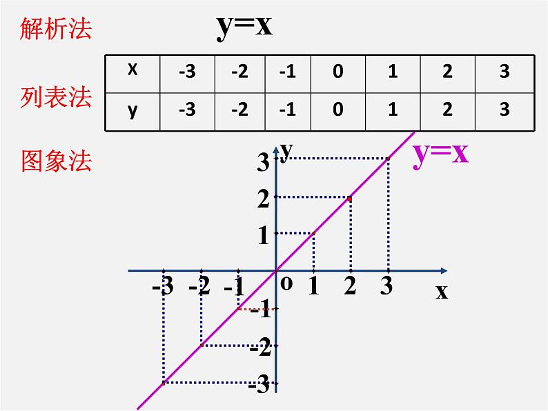 北京课改初中数学八下《15.3函数图象的画法》PPT课件 第5页