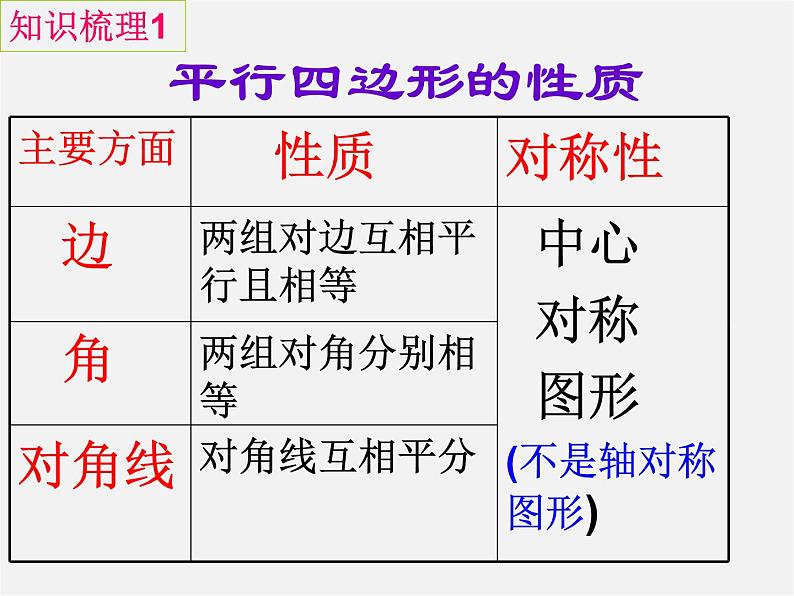 平行四边形的性质与判定PPT课件免费下载03