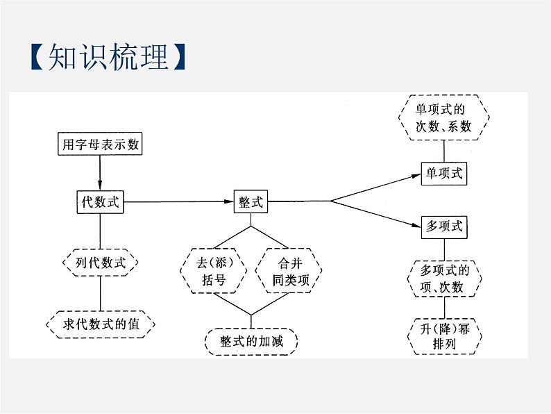 华东师大初中数学七上《3.0第3章整式的加减》PPT课件 第3页