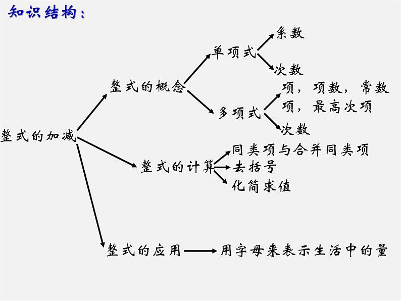 华东师大初中数学七上《3.0第3章整式的加减》PPT课件 第2页