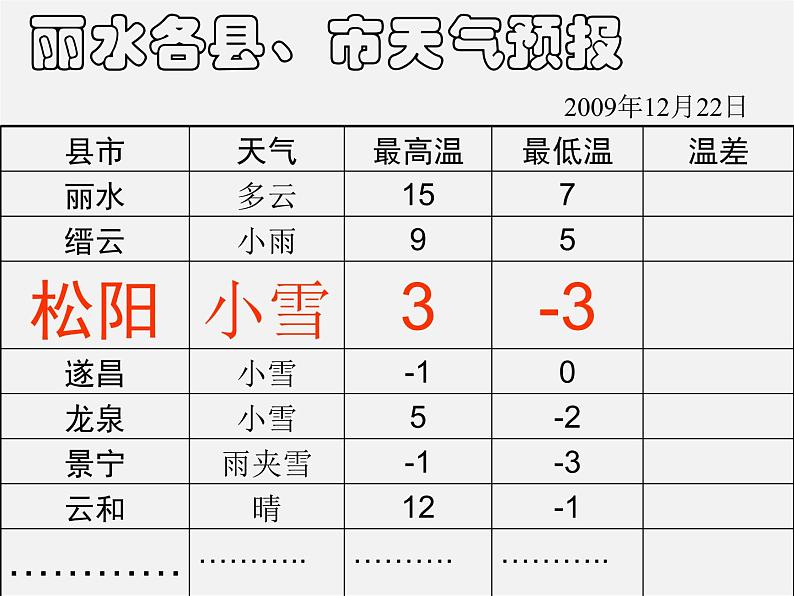 华东师大初中数学七上《2.7有理数的减法》PPT课件 (3)03