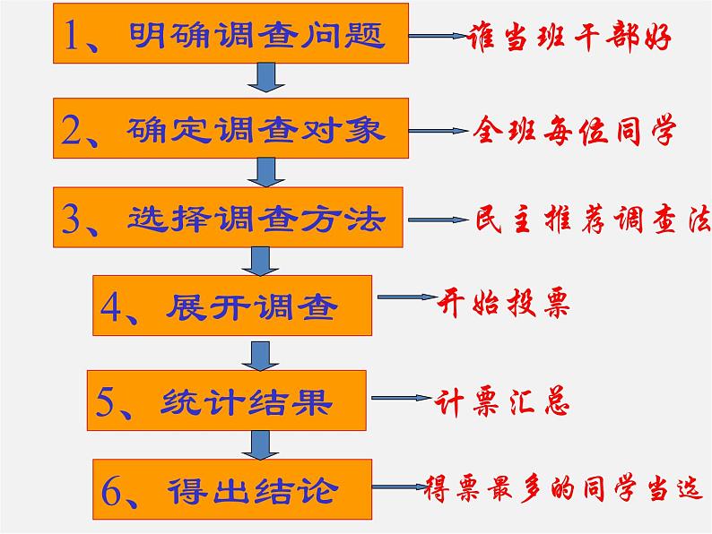 华东师大初中数学八上《15.1数据的收集》PPT课件 (3)03