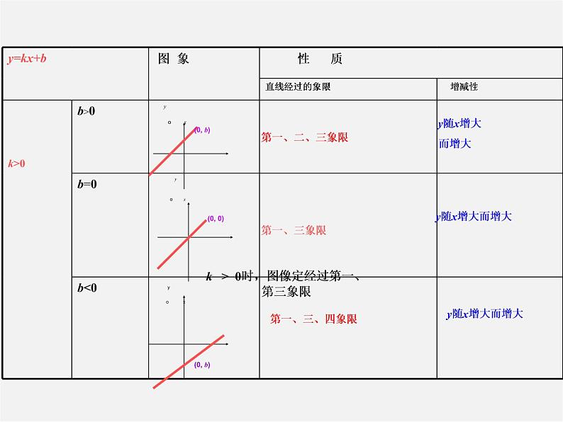 华东师大初中数学八下《17.3.3 一次函数的性质课件  (2)第4页