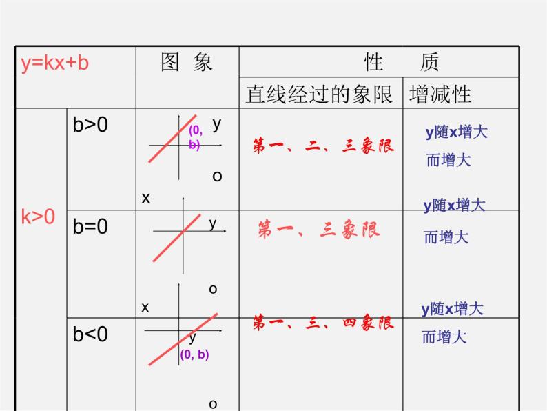 华东师大初中数学八下《17.3.3 一次函数的性质》课件06