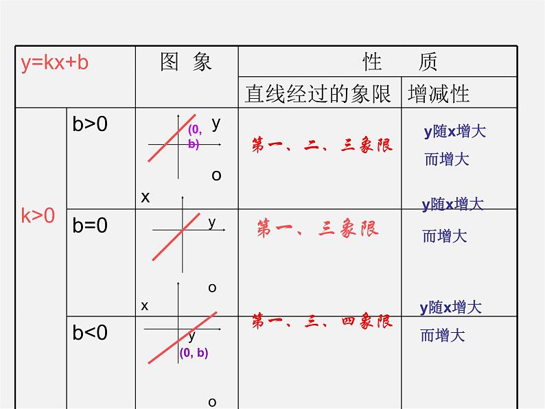 华东师大初中数学八下《17.3.3 一次函数的性质》课件第6页