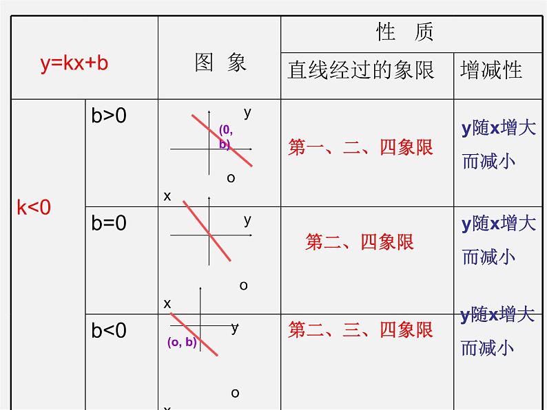 华东师大初中数学八下《17.3.3 一次函数的性质》课件第7页