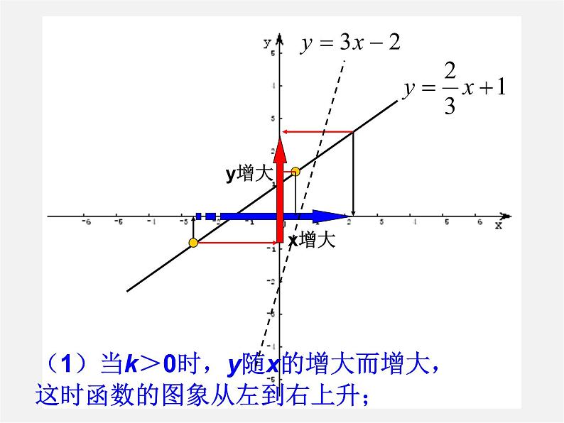 华东师大初中数学八下《17.3.3 一次函数的性质》PPT课件第5页