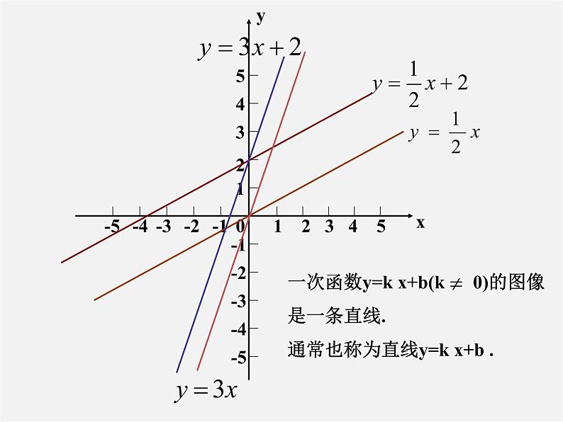 华东师大初中数学八下《17.3.2 一次函数的图象》PPT课件04