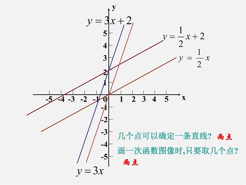 华东师大初中数学八下《17.3.2 一次函数的图象》PPT课件05