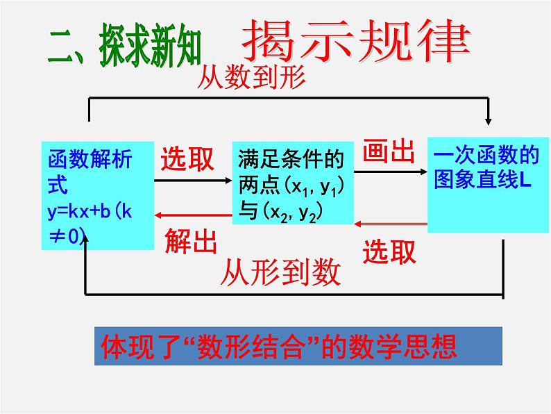 华东师大初中数学八下《17.3.4 求一次函数的关系式》PPT课件07