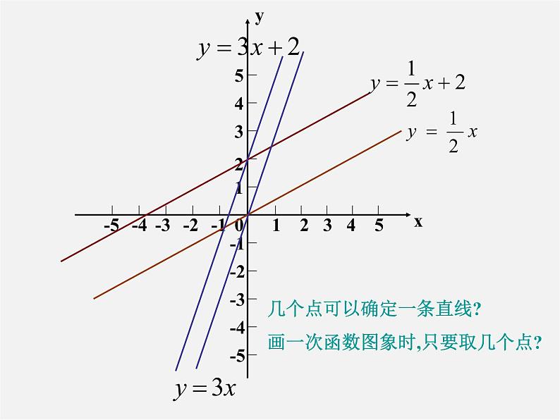 华东师大初中数学八下《17.3.2 一次函数的图象》课件第5页