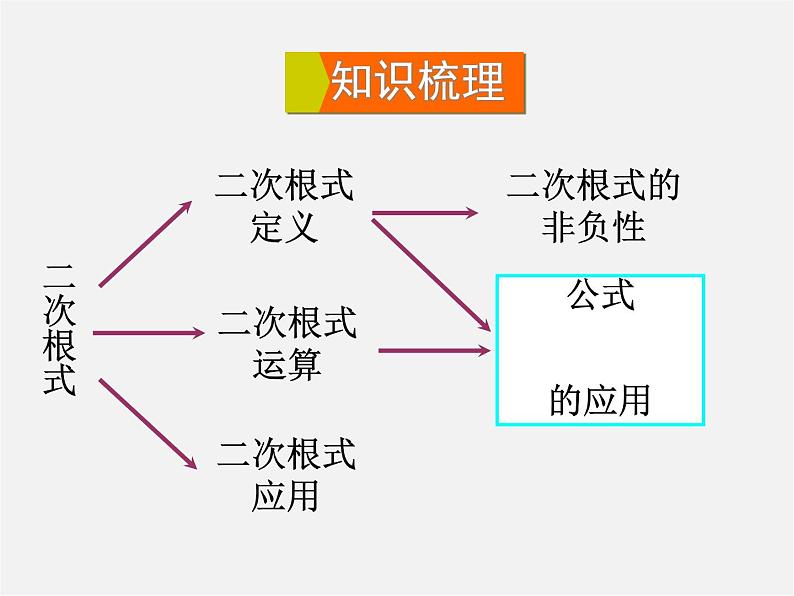 华东师大初中数学九上《21 二次根式复习课件02