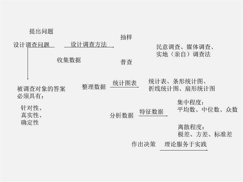 华东师大初中数学九下《28.3借助调查作决策》PPT课件 (4)06