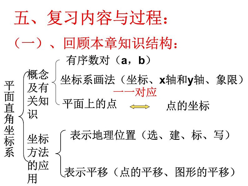 人教版数学七年级下册 第七章平面直角坐标系复习课 课件03