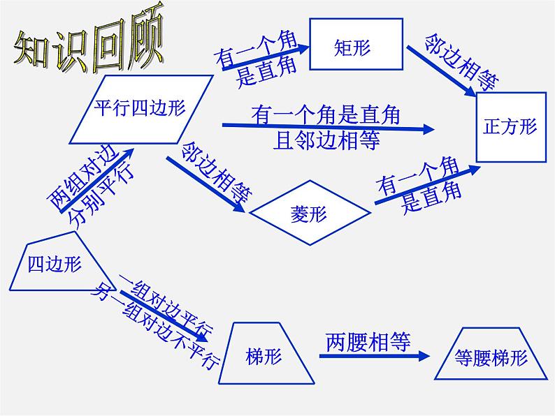 浙教初中数学八下《5.0第5章 特殊平行四边形》PPT课件 (4)03