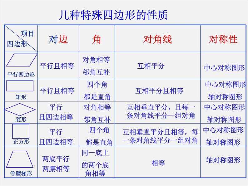 浙教初中数学八下《5.0第5章 特殊平行四边形》PPT课件 (4)04