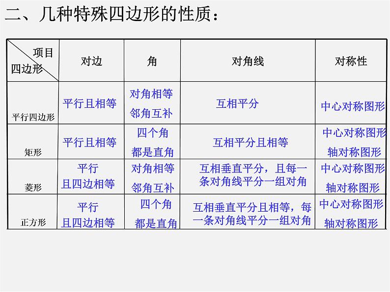 浙教初中数学八下《5.0第5章 特殊平行四边形》PPT课件 (7)03