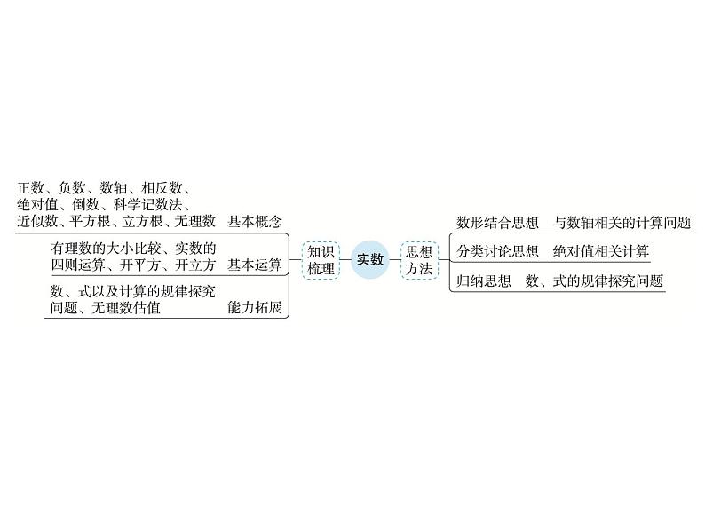 第1章 第1讲 第1课时 实数的有关概念-2021年中考数学一轮考点复习课件（共35张）07