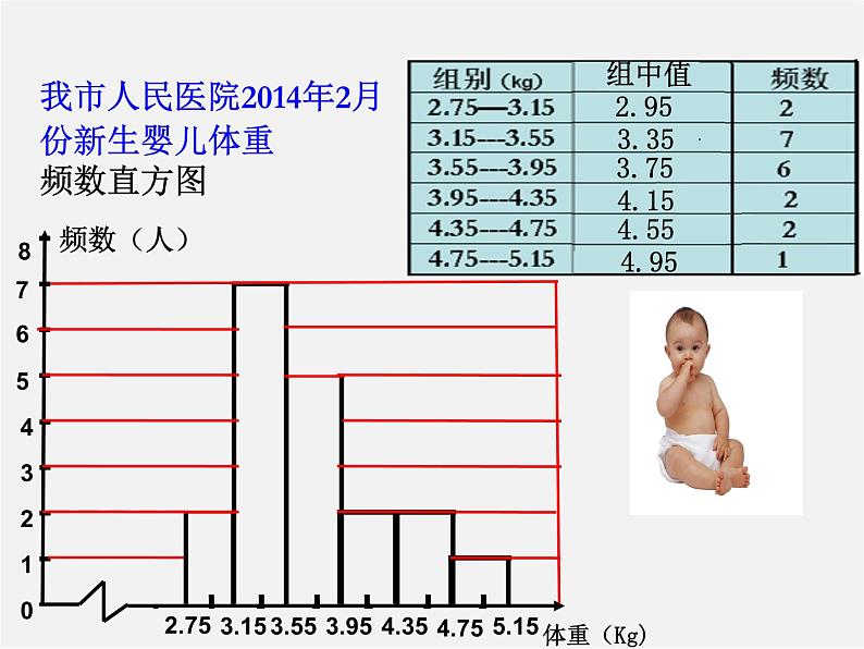 青岛初中数学九下《6.3频数直方图》PPT课件 (1)第7页