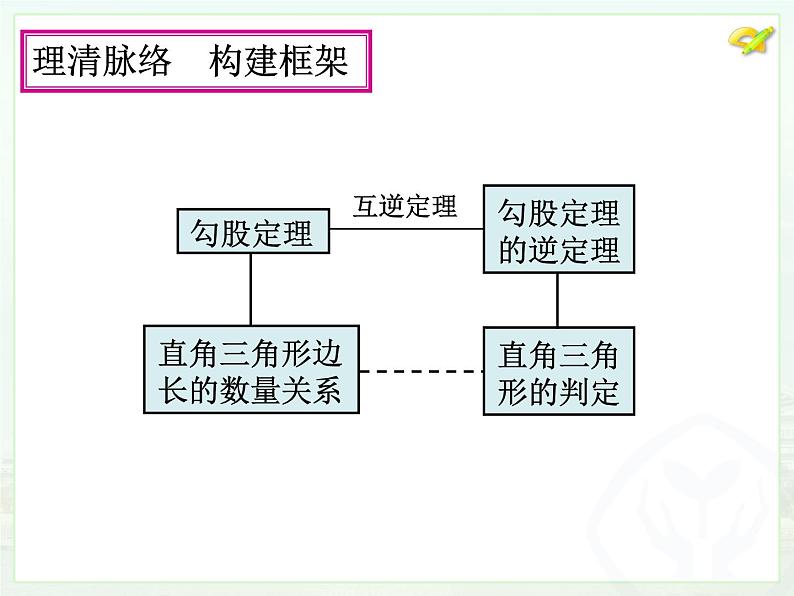 初中数学人教版八年级下册第十七章 小结与复习课件第6页