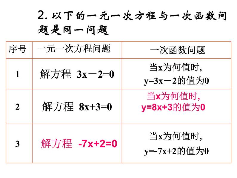 人教版数学八年级下册 19.2 一次函数与一元一次方程  课件第7页