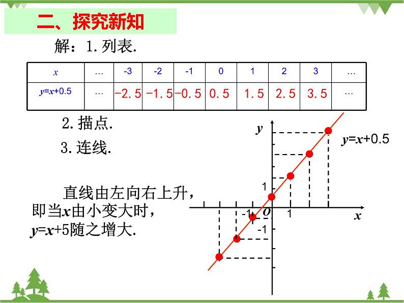 人教版数学八年级下册 19.1.2 函数的图象（第2课时） 课件03