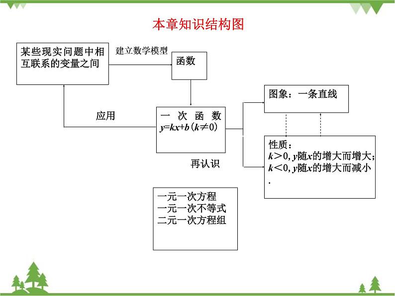 人教版数学八年级下册 19章末小结（第1课时） 课件第3页