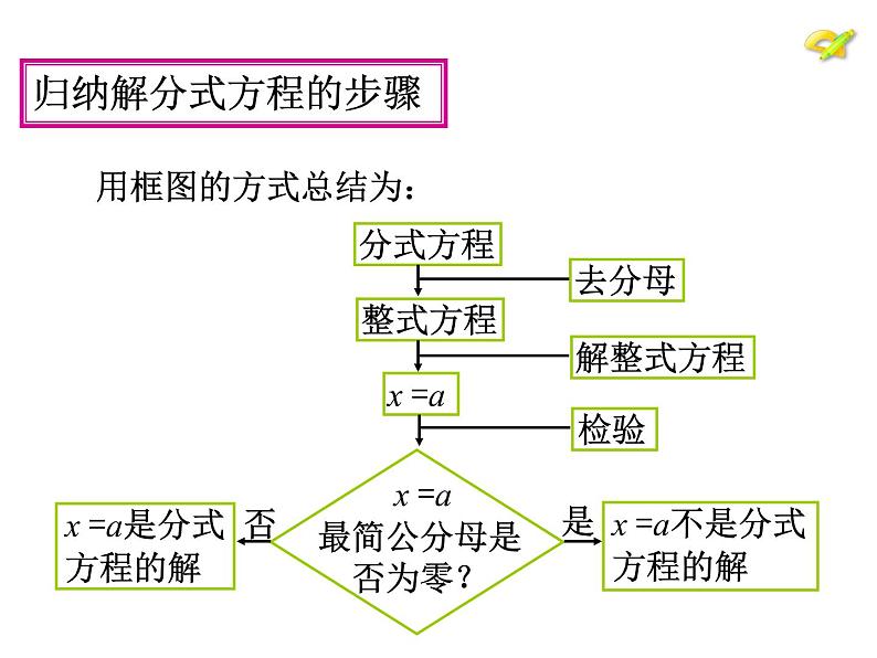 人教版八年级上册数学15.3.1分式方程的解法课件(共16张PPT)07