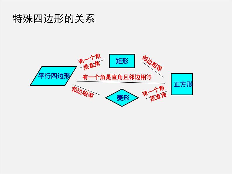 北师大初中数学九上《1.0第一章 特殊平行四边形》PPT课件第2页