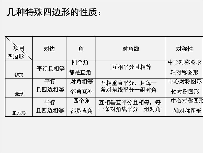 北师大初中数学九上《1.0第一章 特殊平行四边形》PPT课件第3页