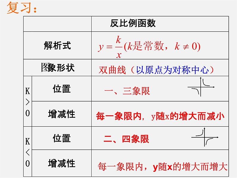 第5套 26.1.3 反比例函数的图像和性质课件202