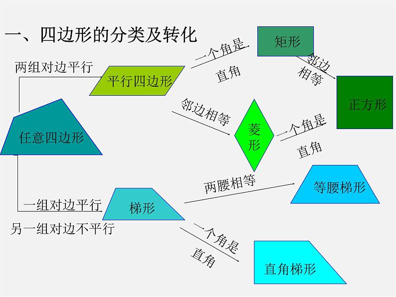 第4套人教初中数学八下  四边形总复习课件03