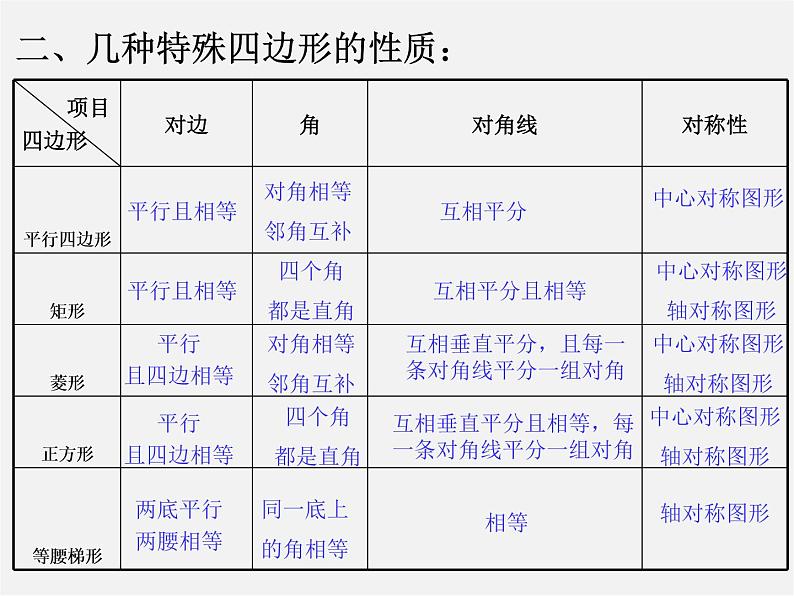 第4套人教初中数学八下  四边形总复习课件04