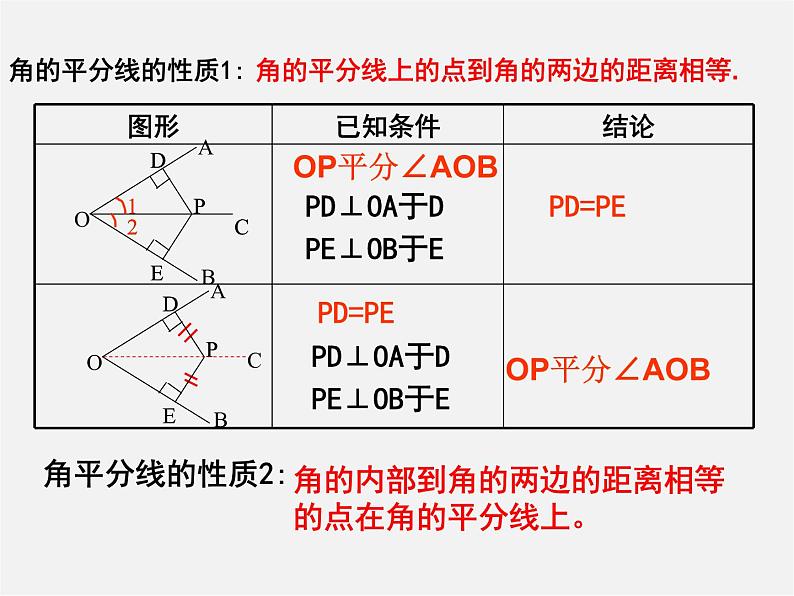 第7套人教初中数学八上  12.3 角平分线的性质课件2第6页