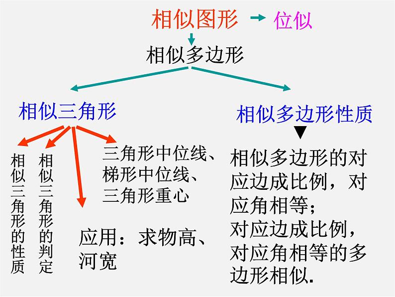 第4套 27章 相似复习一课件 （新版）新人教版第2页