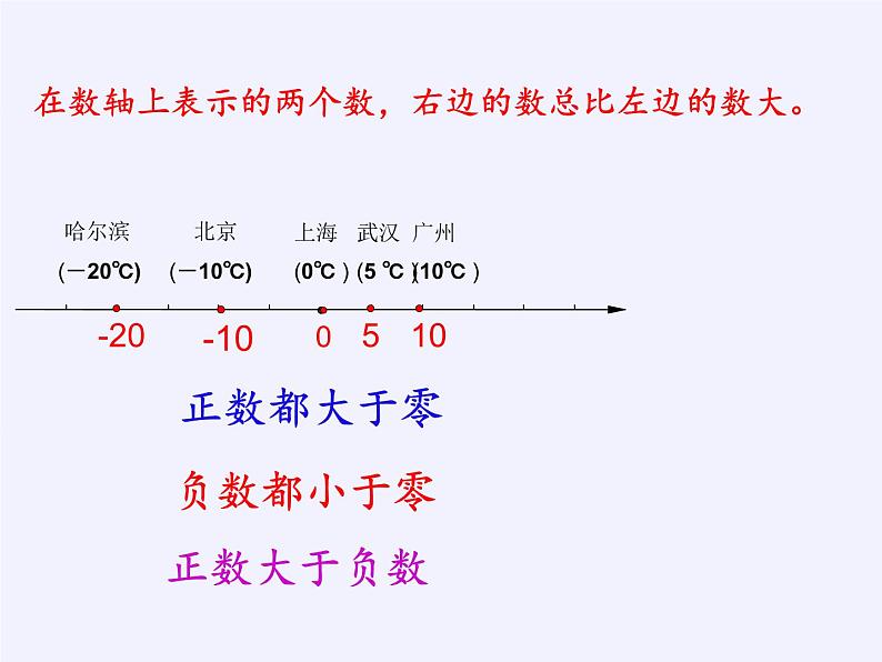 沪科版数学七年级上册 1.3 有理数的大小 课件05