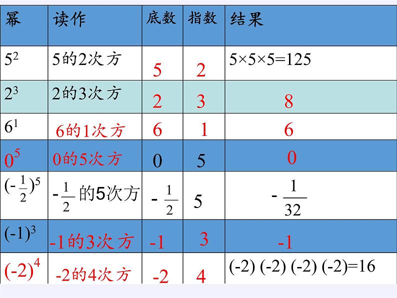 沪科版数学七年级上册 1.6 有理数的乘方(5) 课件第8页