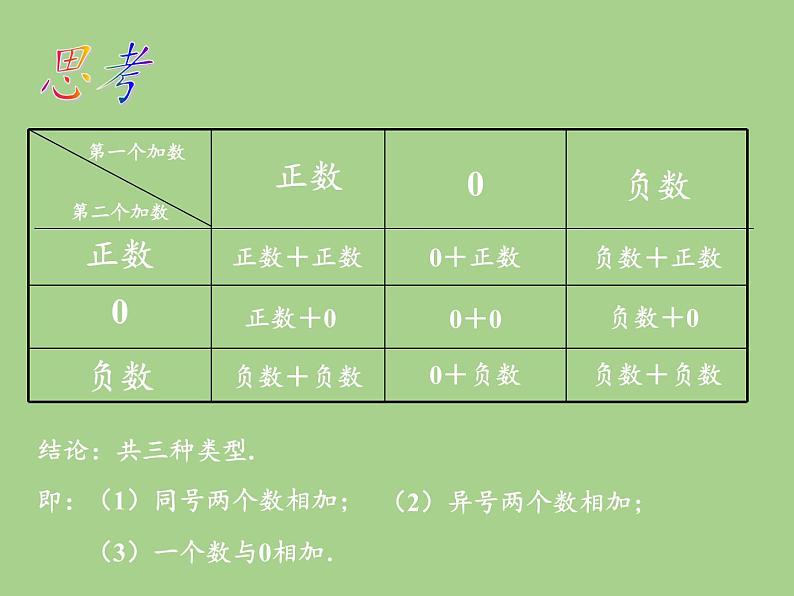 沪科版数学七年级上册 1.4 有理数的加减(7) 课件第4页