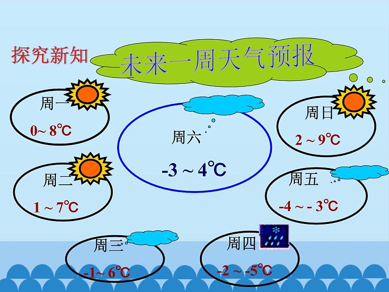 沪科版数学七年级上册 1.4  有理数的加减-有理数的减法_ 课件第3页