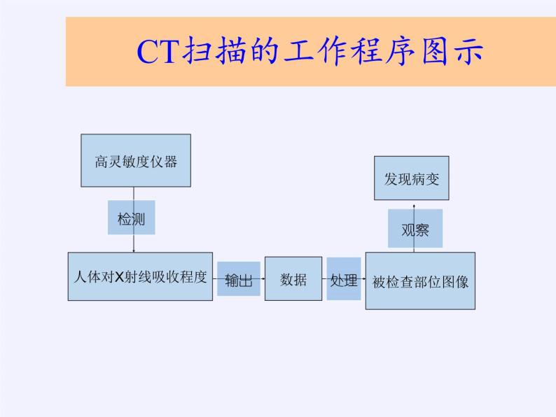 沪科版数学七年级上册 3.6 综合与实践 一次方程组与CT技术(2) 课件07