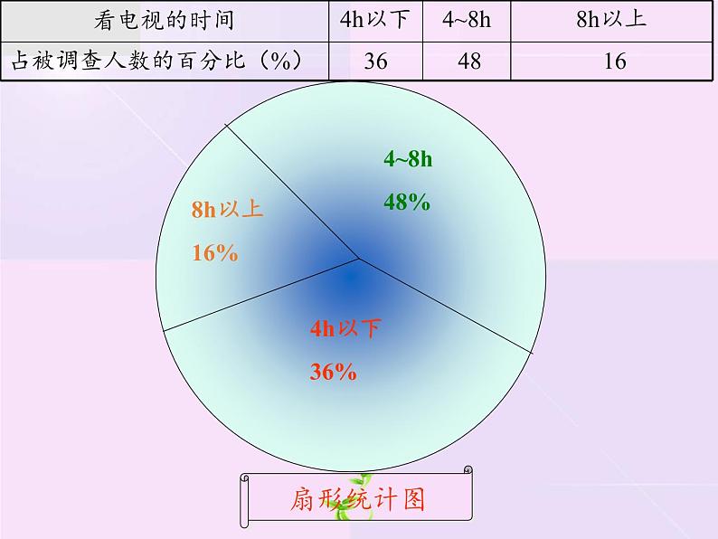 沪科版数学七年级上册 5.3 用统计图描述数据 课件07