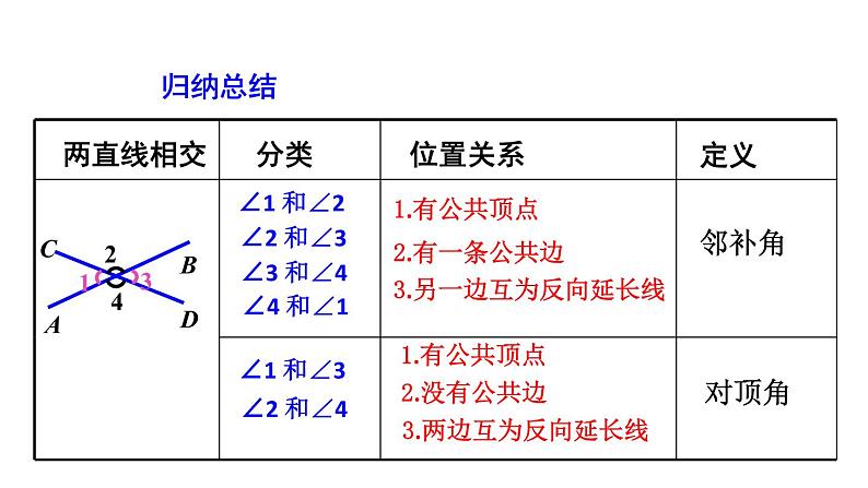 5.1.1相交线课件  人教版数学七年级下册08