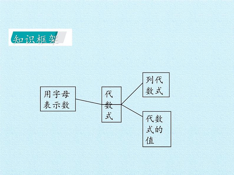 冀教版数学七年级上册 第三章 代数式 复习（课件）第2页